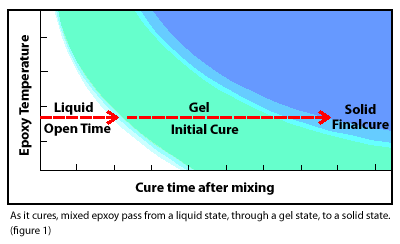 West-Epoxy-cure-time-Graph
