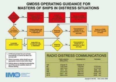 IMO GMDSS Operating Guidance Card 1992 Edition